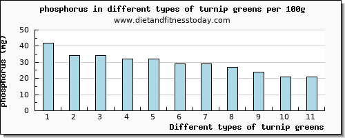 turnip greens phosphorus per 100g